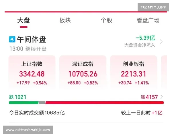 创业板指午盘下跌接近1% 新消费股表现强劲逆势上涨 创业板指午盘下跌接近1% 新消费股表现强劲逆势上涨
